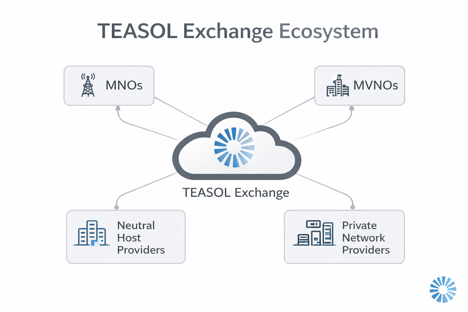 TEASOL Exchange Ecosystem